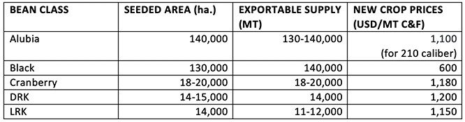 Argentina 2019 Dry Bean Crop Estimates