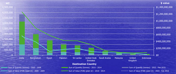 Top Ten Export Destinations for Australian Pulses